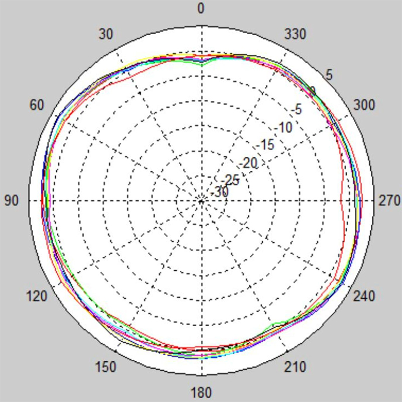 MX6522A-ME8 5.8G horizontal pattern