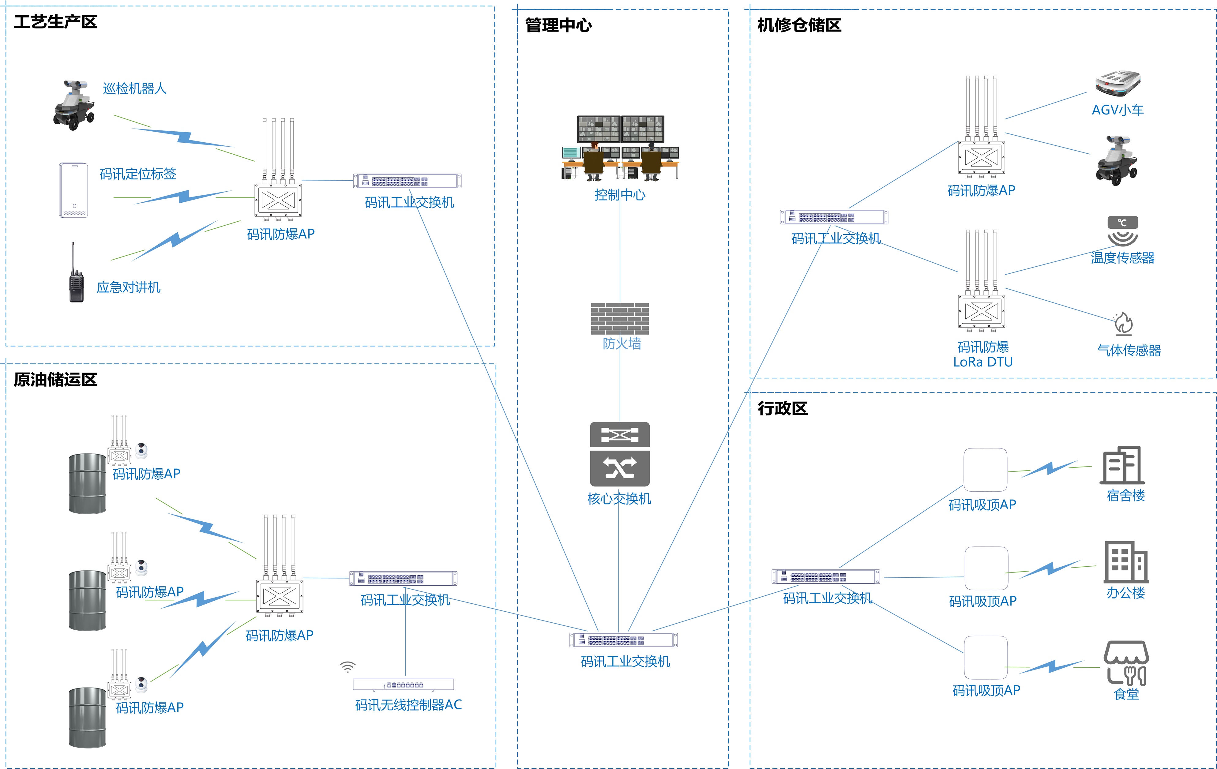 Network Deployment Design