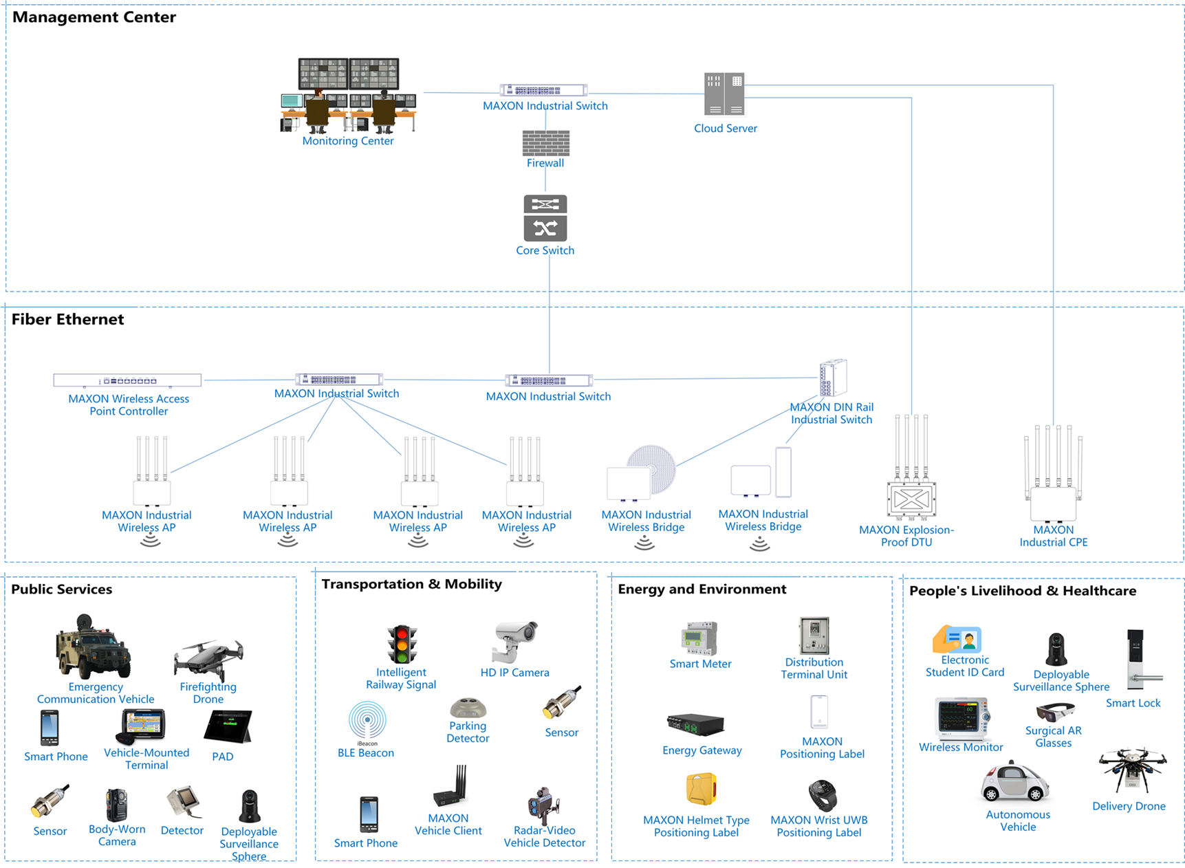 Network Deployment Design