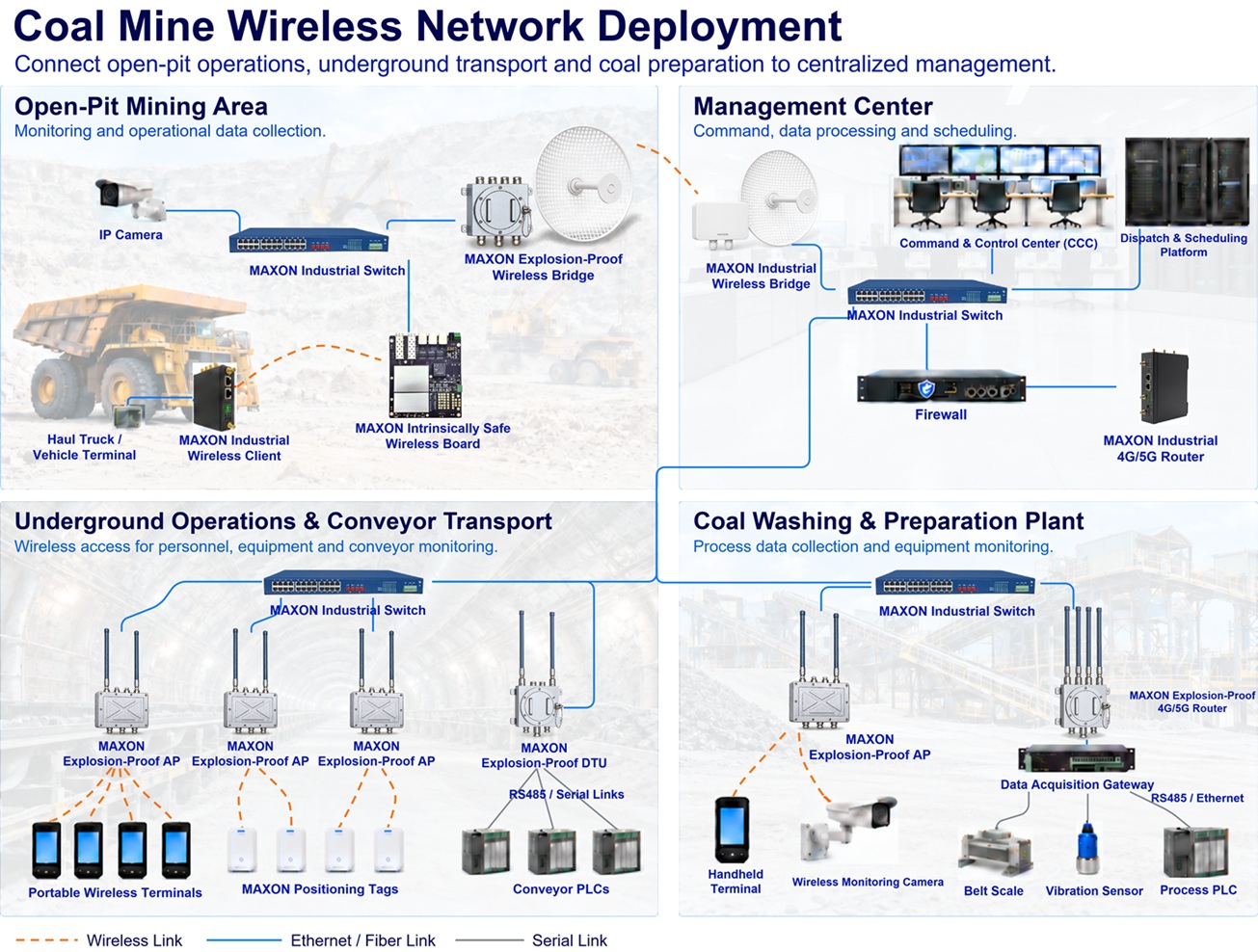 Network Deployment Design