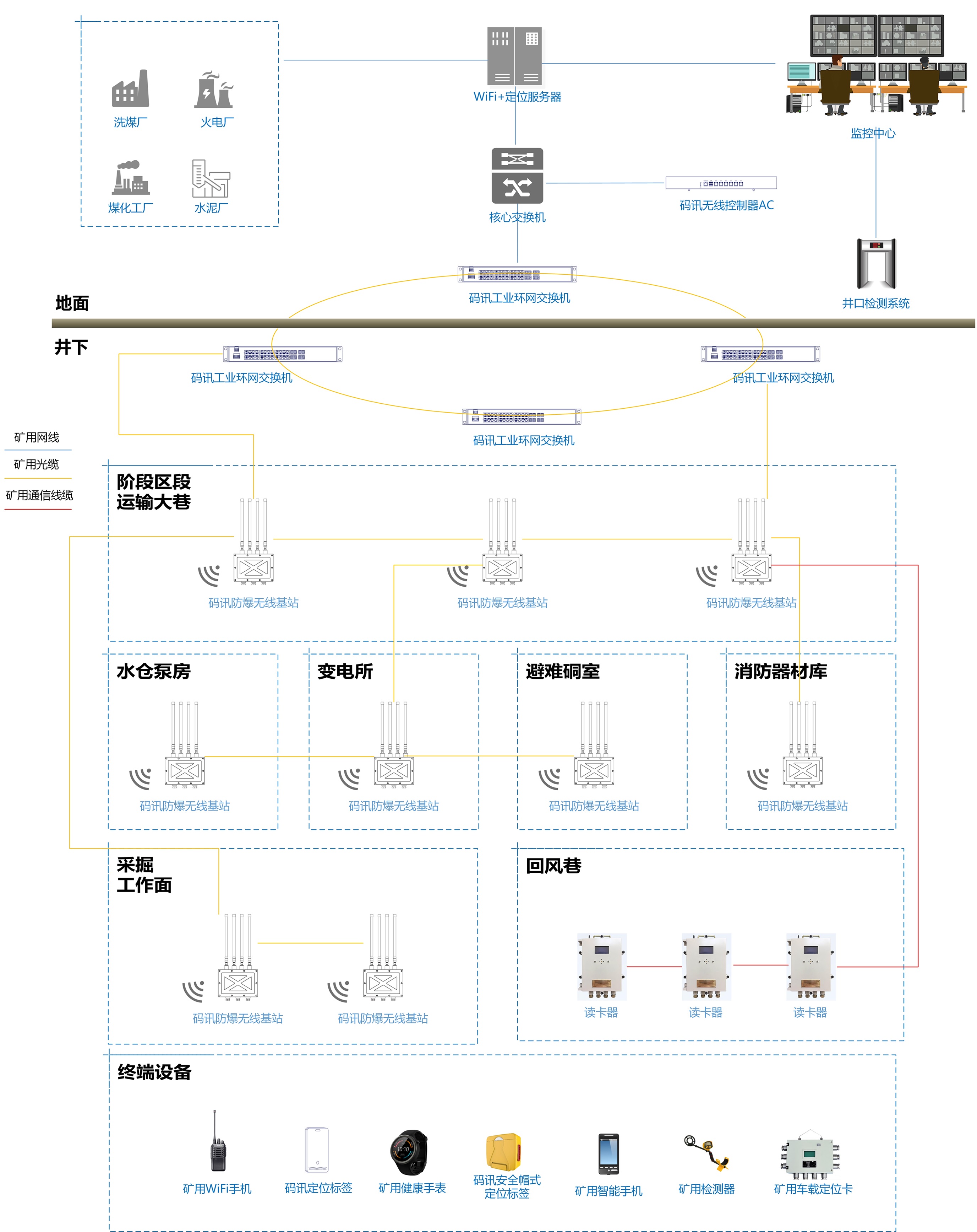 Network Deployment Design