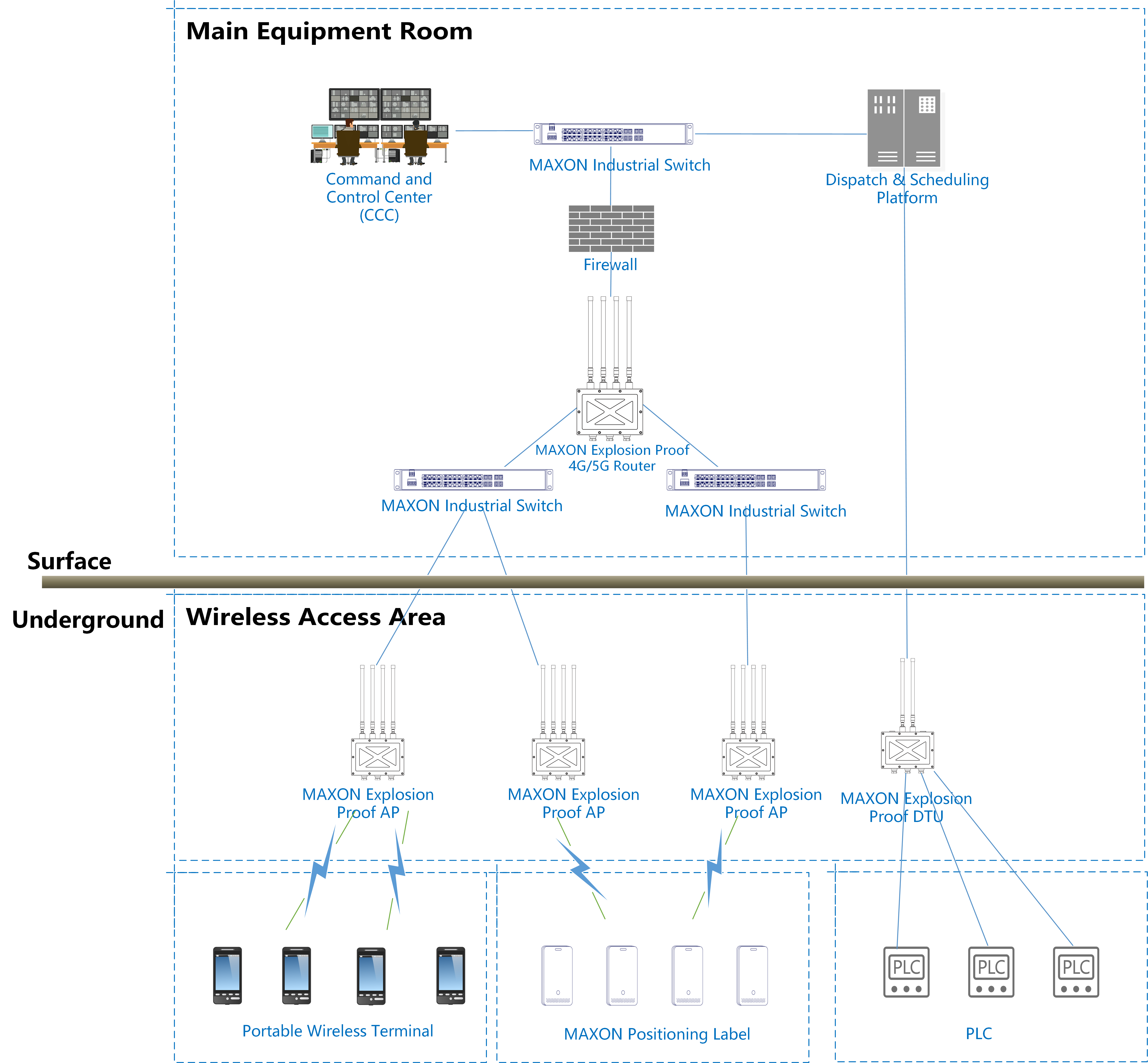 Network Deployment Design