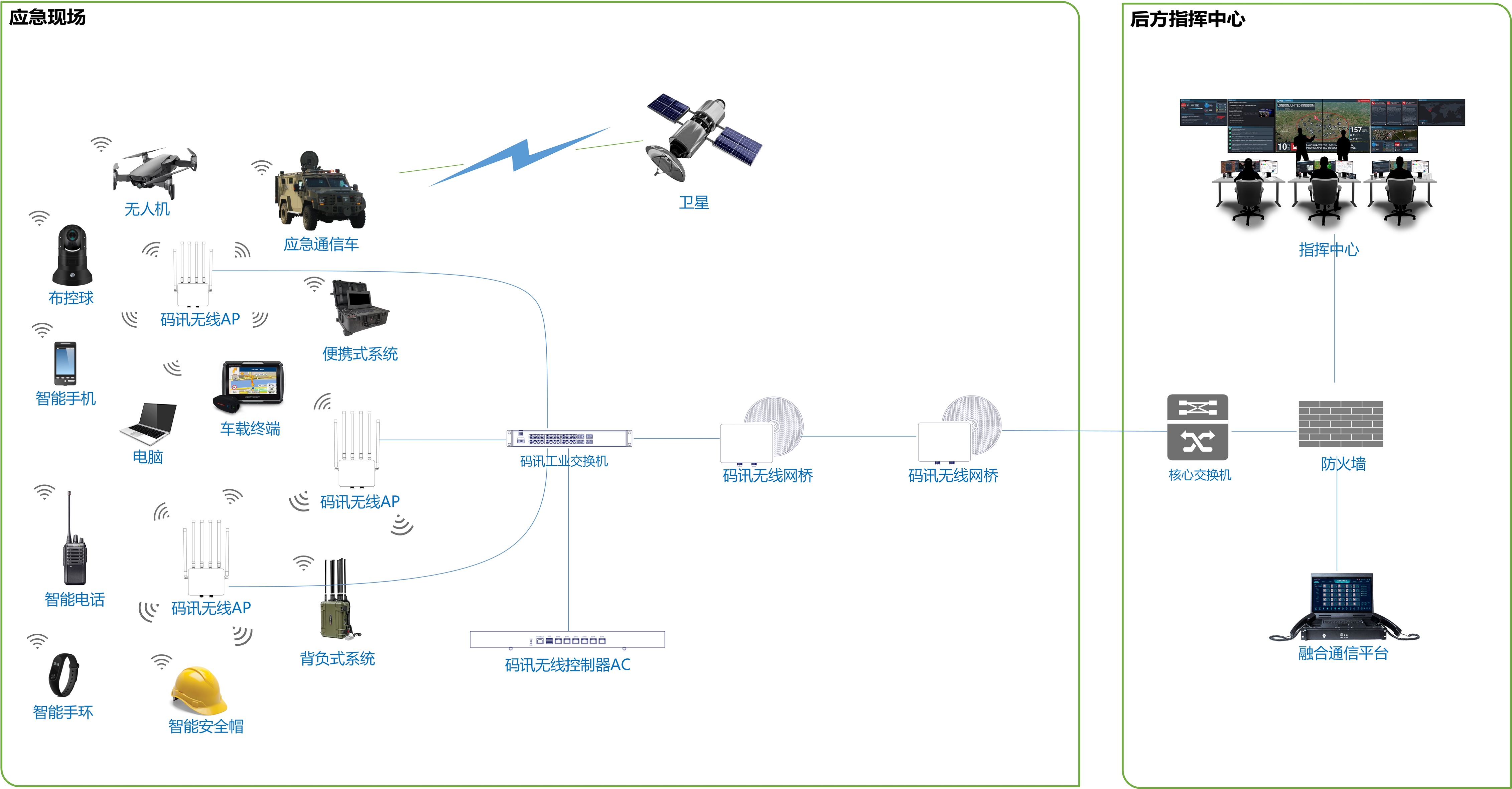 Network Deployment Design