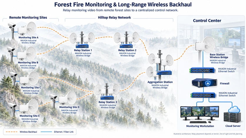 Network Deployment Design