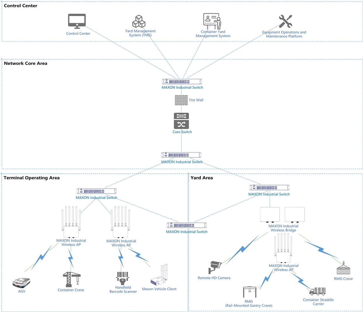 Network Deployment Design