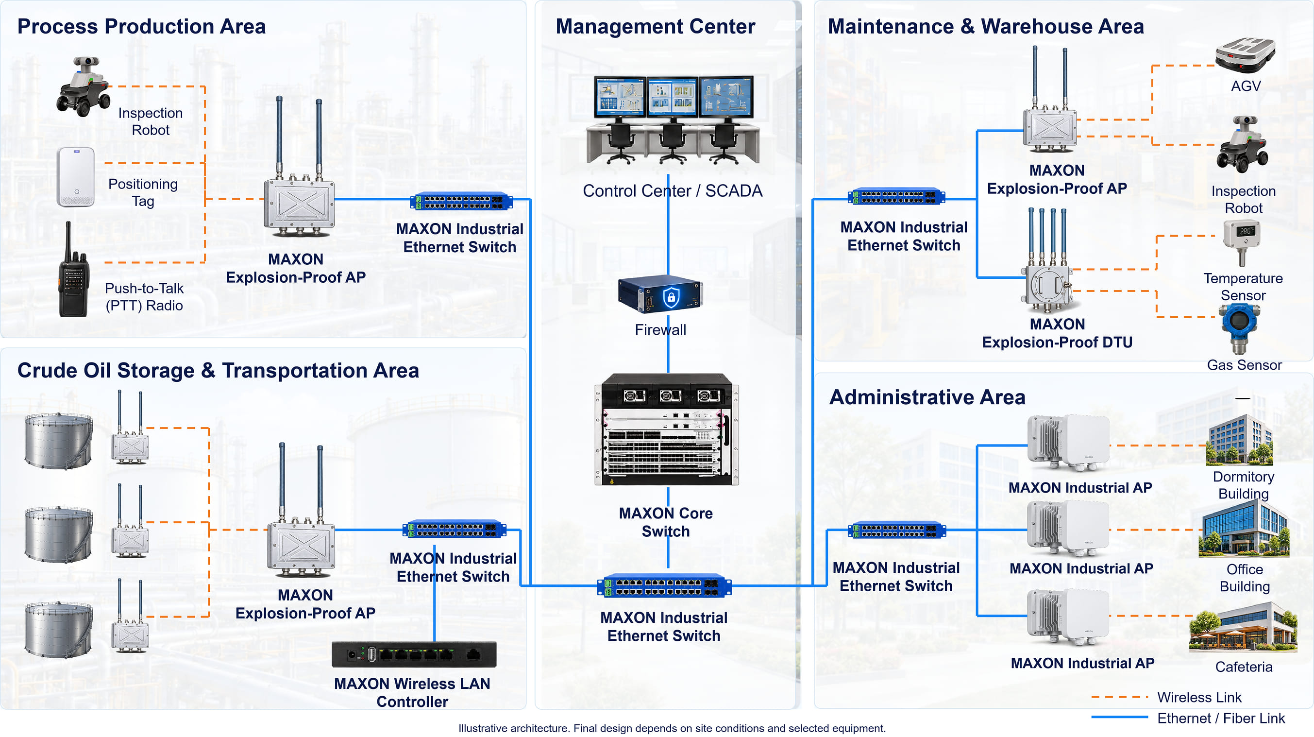 Network Deployment Design