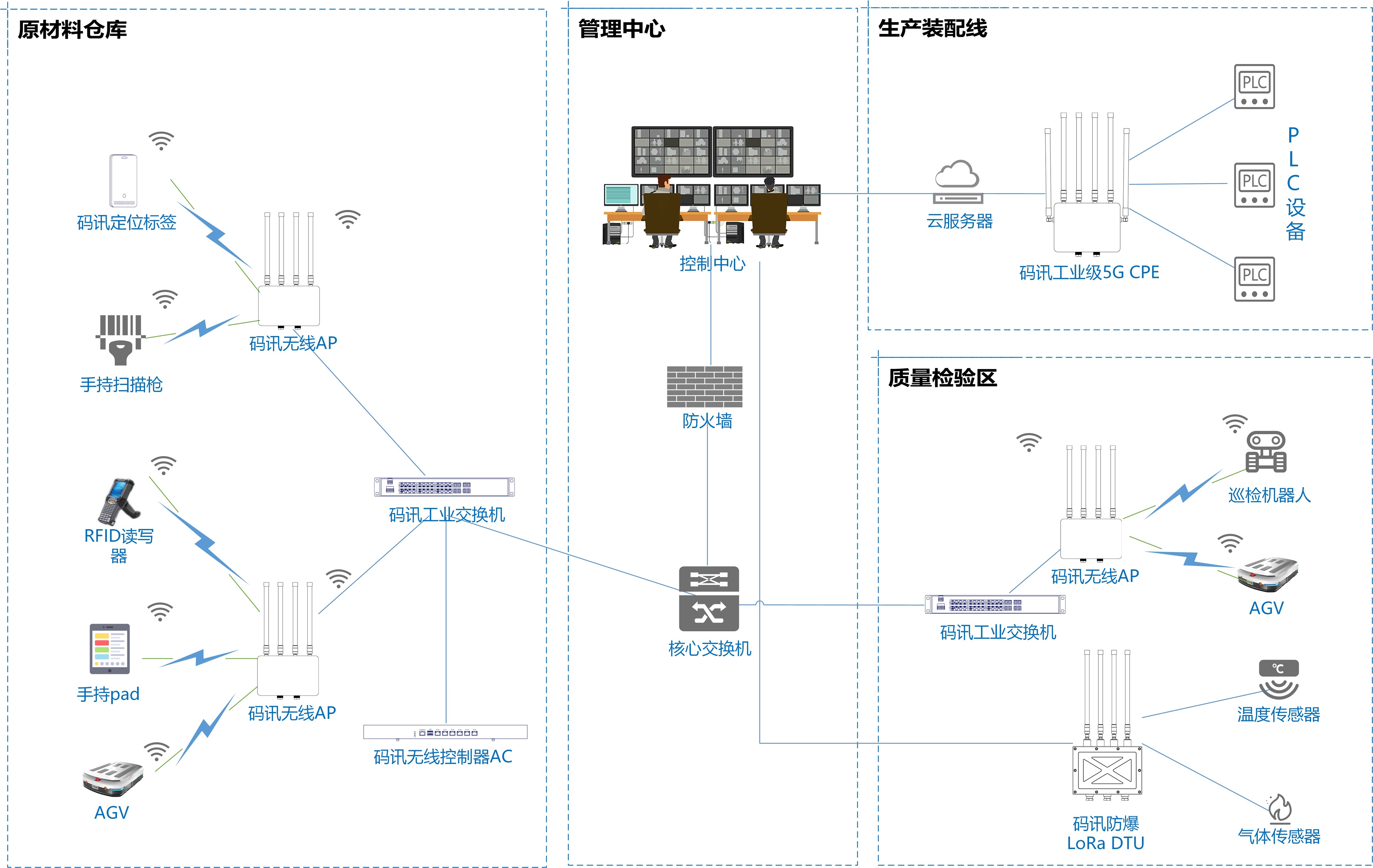 Network Deployment Design