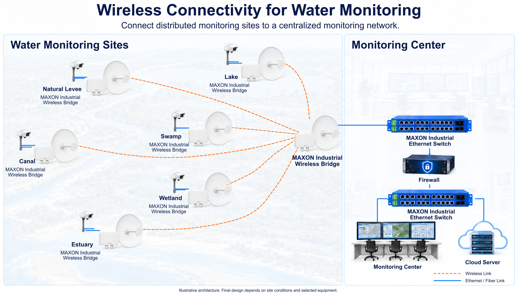 Network Deployment Design