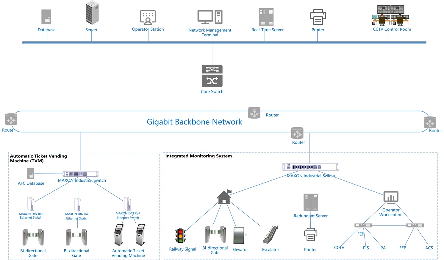 Network Deployment Design