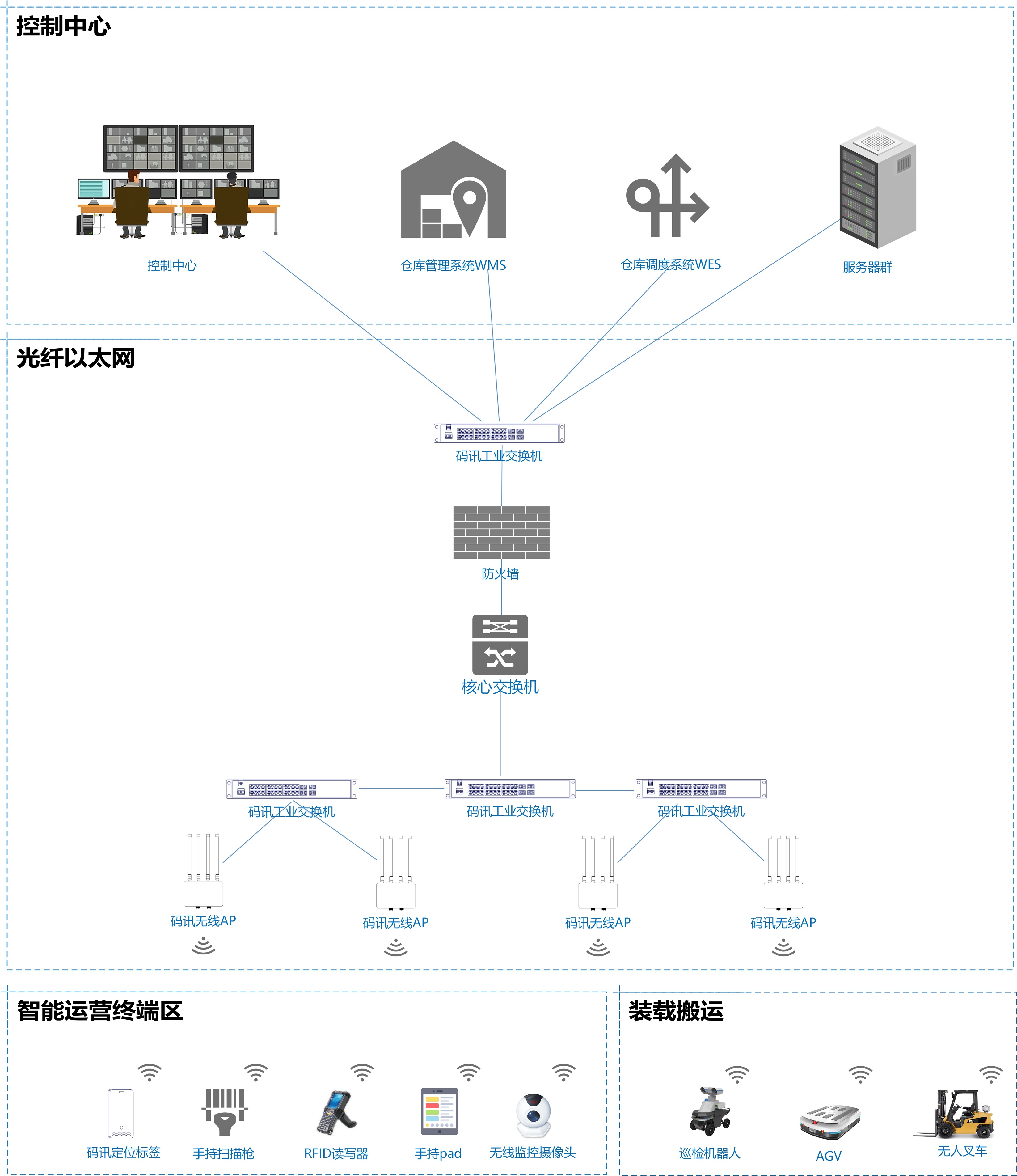 Network Deployment Design