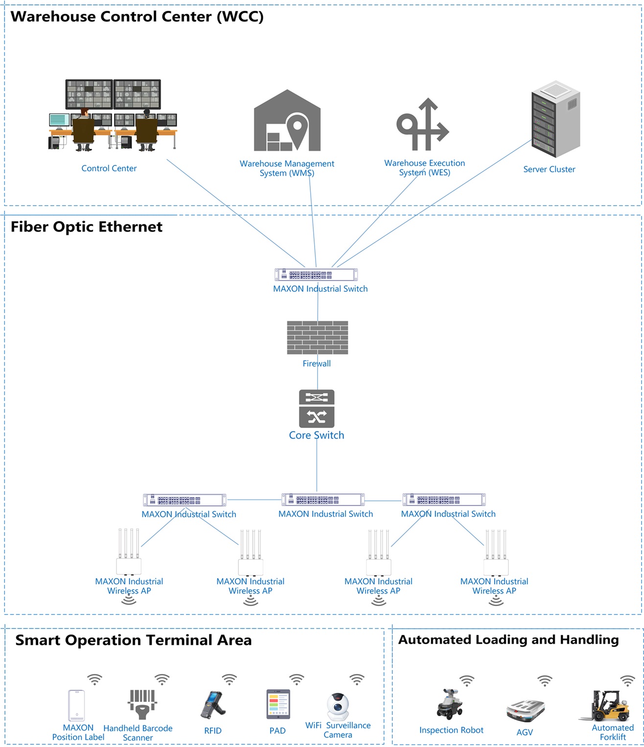 Network Deployment Design